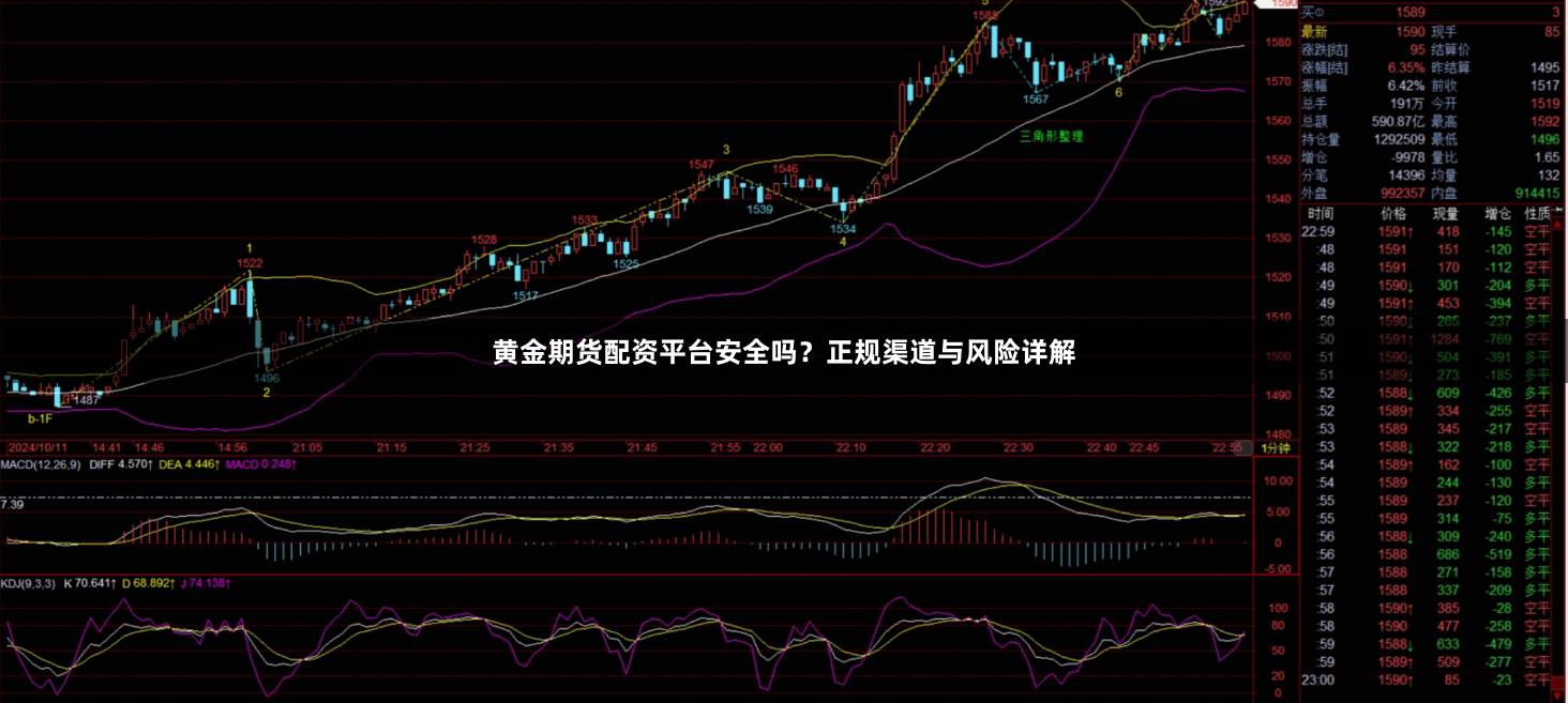 黄金期货配资平台安全吗？正规渠道与风险详解